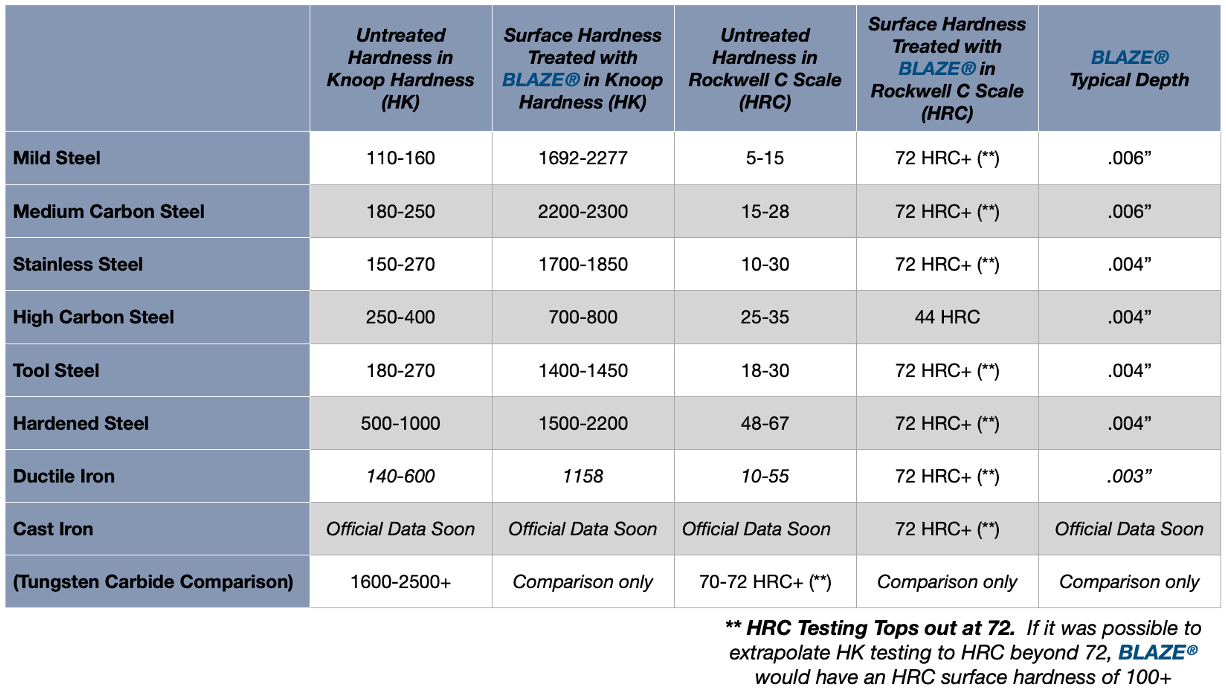 BLAZE%20Before%20and%20After%20Treatement%20Table%20Blue
